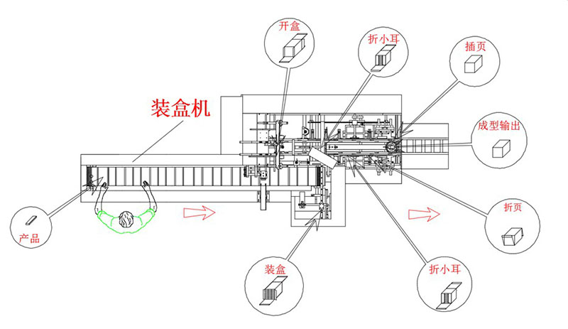 裝盒機(jī)流程圖 裝盒機(jī)流程圖